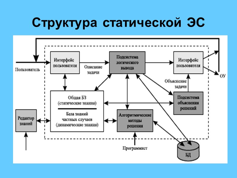 Структура статической ЭС